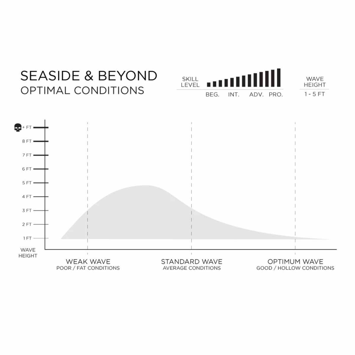Firewire Seaside & Beyond Timbertek Surfboard – 6'10 / 7'2 / 7'6