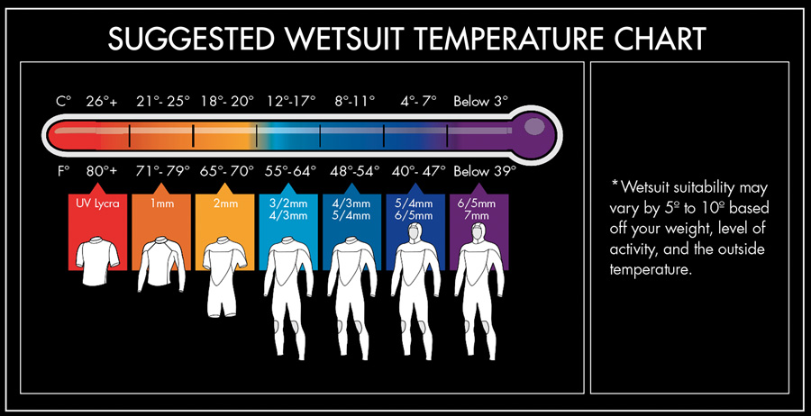 O'Neill Wetsuits hidrotērpu biezumam ieteicamā ūdens teperatūra: