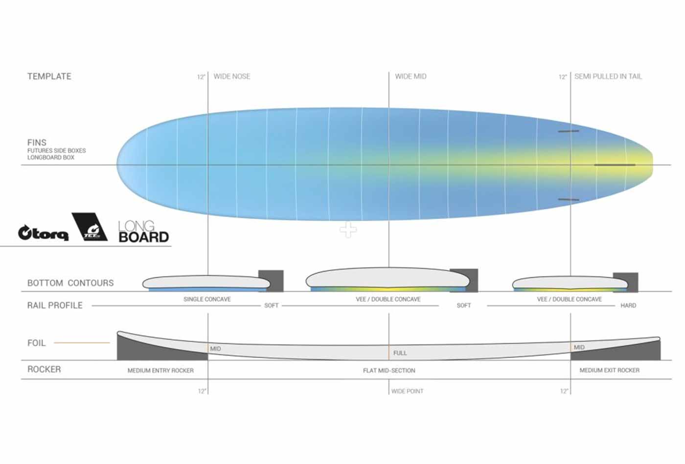 Longborda formas tehniskais rasējums: Sērfošanas dēlis Torq Epoxy TET Longboard Blue